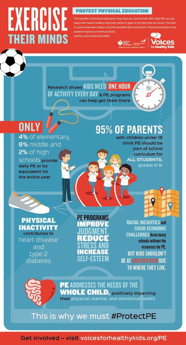 HSP_SD's tweet photo. We must #ProtectPE - it helps kids socially, academically and physically. #HealthySchools @Voices4HK @HealthierGen 
https://t.co/c2sRmGiWz9