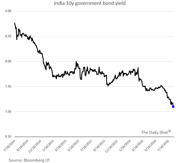 India Bond Yield Chart