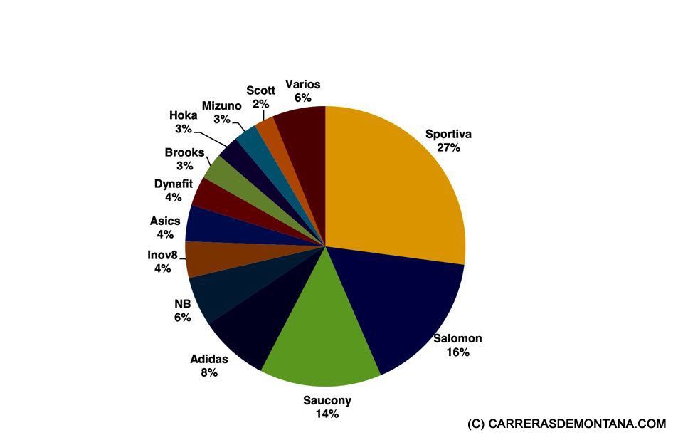 ¿Las mejores zapatillas #trail #running? Así fue el Cpto España. Mañana 8AM te contamos las del Mundial ¿Apuestas?