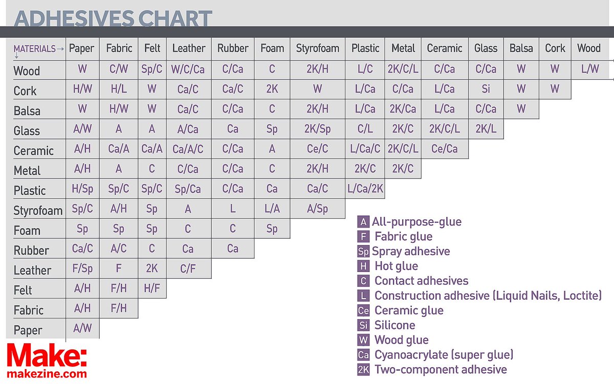 Chart to determine appropriate adhesive between two materials r