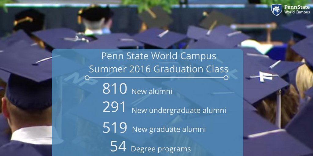 PSUWorldCampus's tweet photo. Another class of @penn_state students are about to finish this phase of their education journey. Congrats graduates! https://t.co/LLlUrADRTH