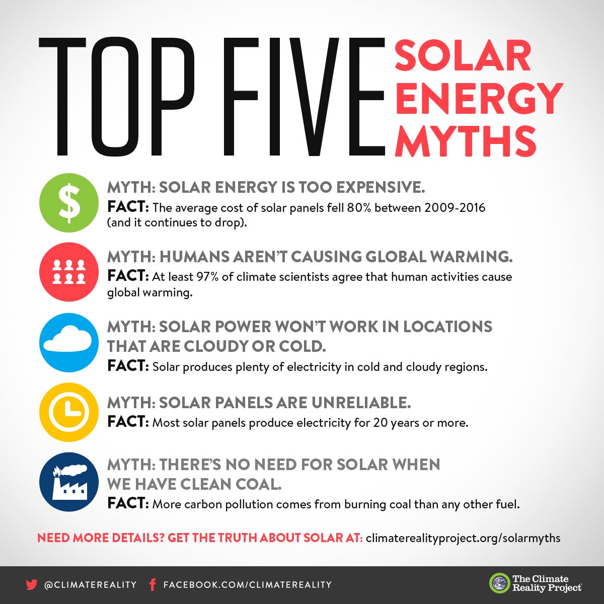 ClimateReality's tweet photo. The future is bright for solar. Bust the myths. Retweet the facts! #PutSolarOnIt https://t.co/4cydLG0nlb