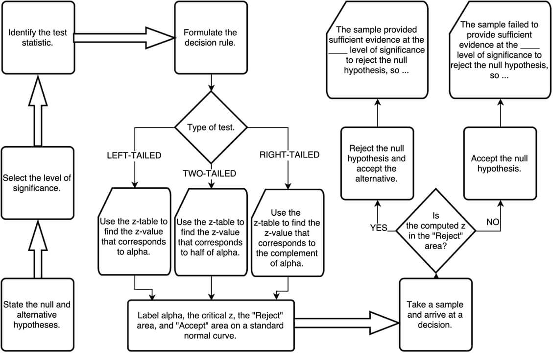 Pierce College Math Flow Chart