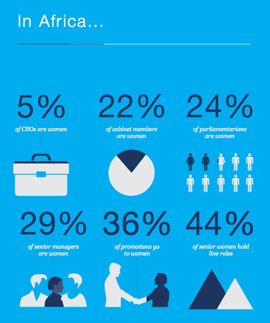unwomenafrica's tweet photo. Sobering stats about workplace gender inequality in @McKinseyAfrica #WomenMatterAfrica report released today https://t.co/iKnh3upATa