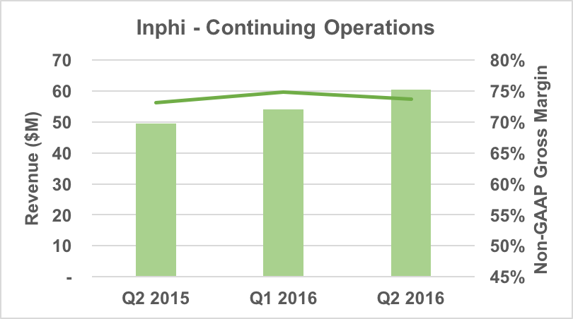 Inphi revenue and gross margin trends.