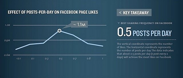 nonprofitorgs's tweet photo. #PMDMCbootcamp Experiment with posting only 4 times weekly on Facebook to maximize News Feed exposure. https://t.co/K1xiL54gM3