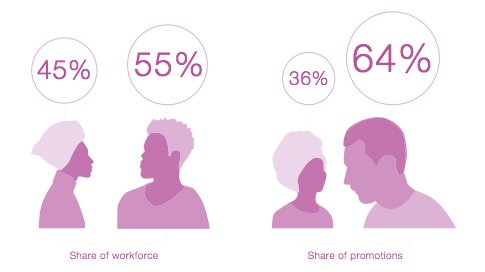 unwomenafrica's tweet photo. Women make up 45% of the workforce in Africa, but only 36% of promotions are of women #WomenMattersAfrica https://t.co/xSZBrubfAK