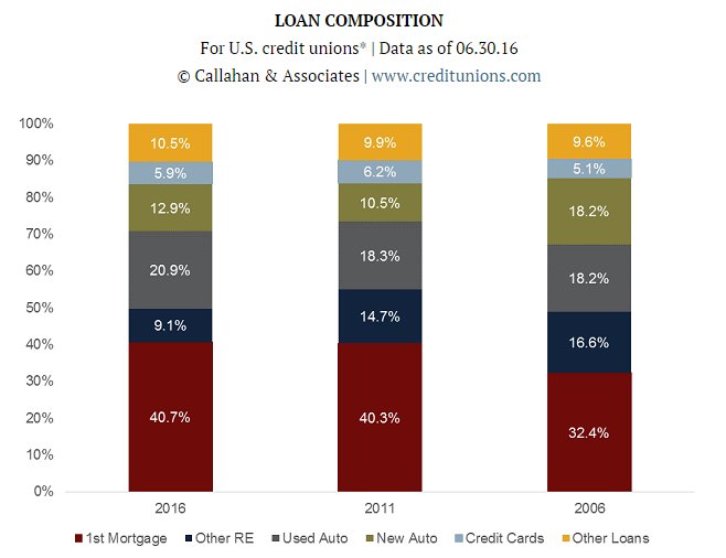 3 loan products drive #creditunion loan balances to a new high in 2Q 2016 bit.ly/2aWCEpr