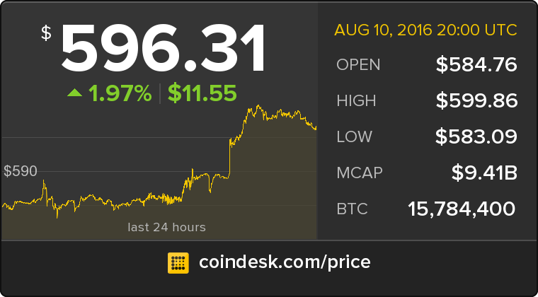 CoinDesk tweet media