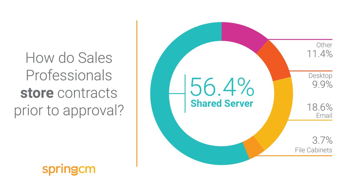 springcm's tweet photo. Let @SealSoftware and #SpringCM automate your contract process. Get out of servers and email! #ControlContracts https://t.co/YvyYSBT77D