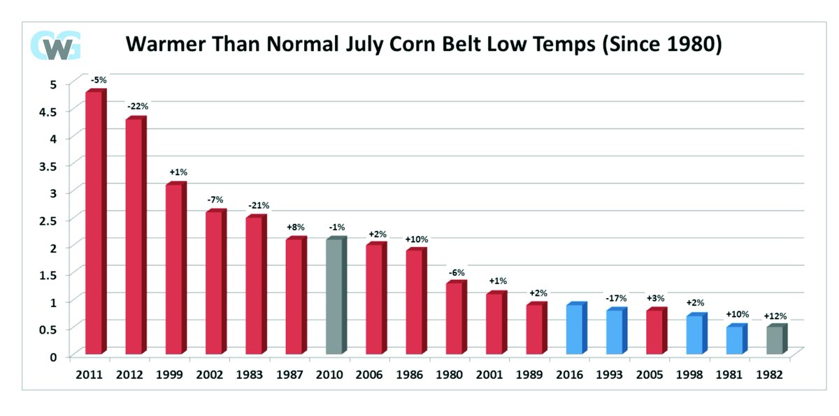 commoditywx's tweet photo. Warm nights shy of '10 and '11; timely rain incoming: https://t.co/E9A3mc2V2p. Slight upside to our corn/soy yields. https://t.co/xuFXgzzEp0