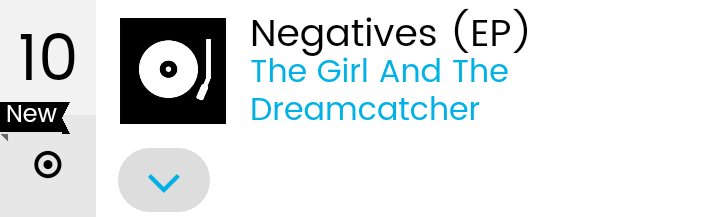 Disney_Charts's tweet image. Billboard Heartseekers Albums:
#10. (NEW) Negatives EP - @TGATDC [1 week]