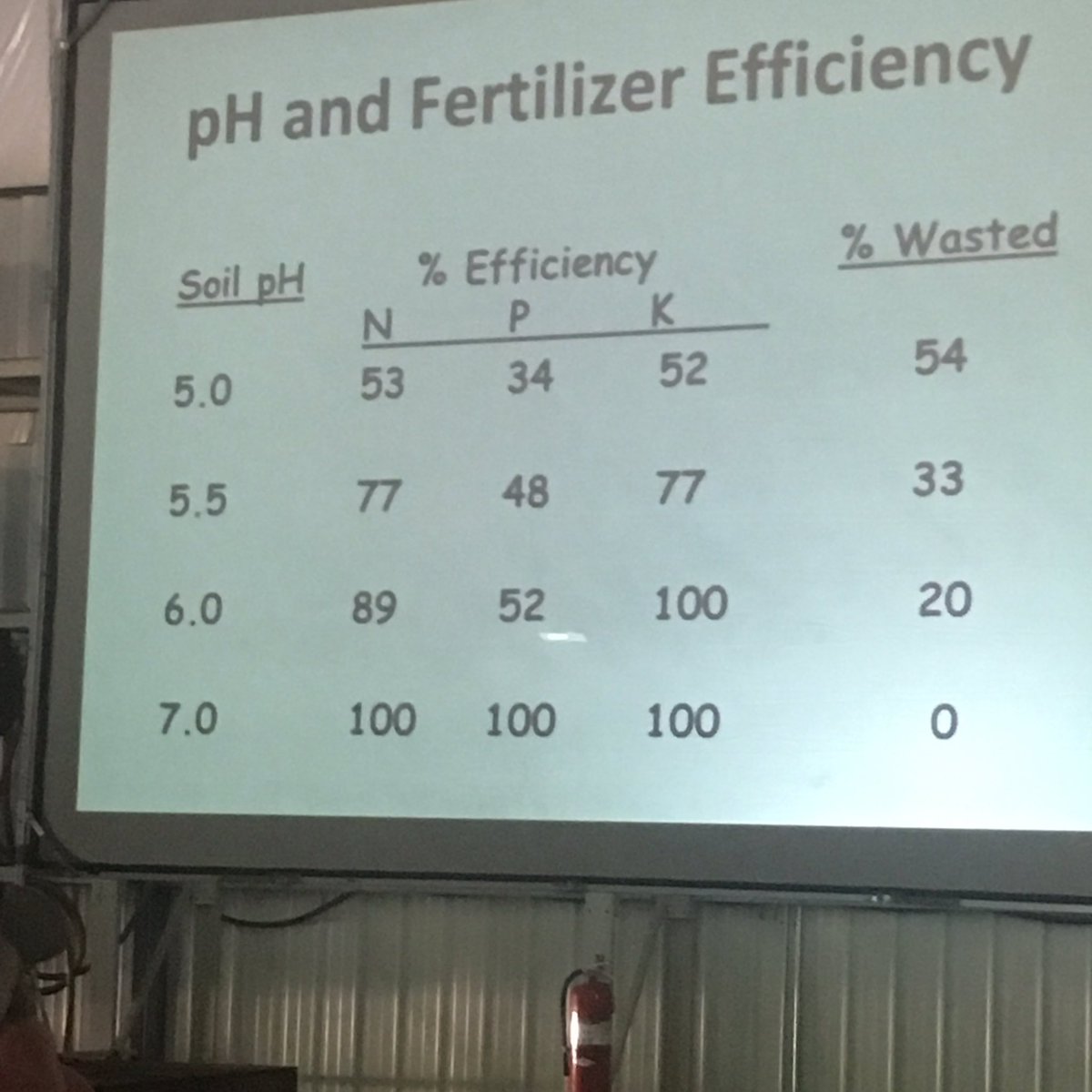 ChadEri74211672's tweet photo. Last topic of the day talking nutrient management at Corn College 2016. https://t.co/VJXzXPmGHf
