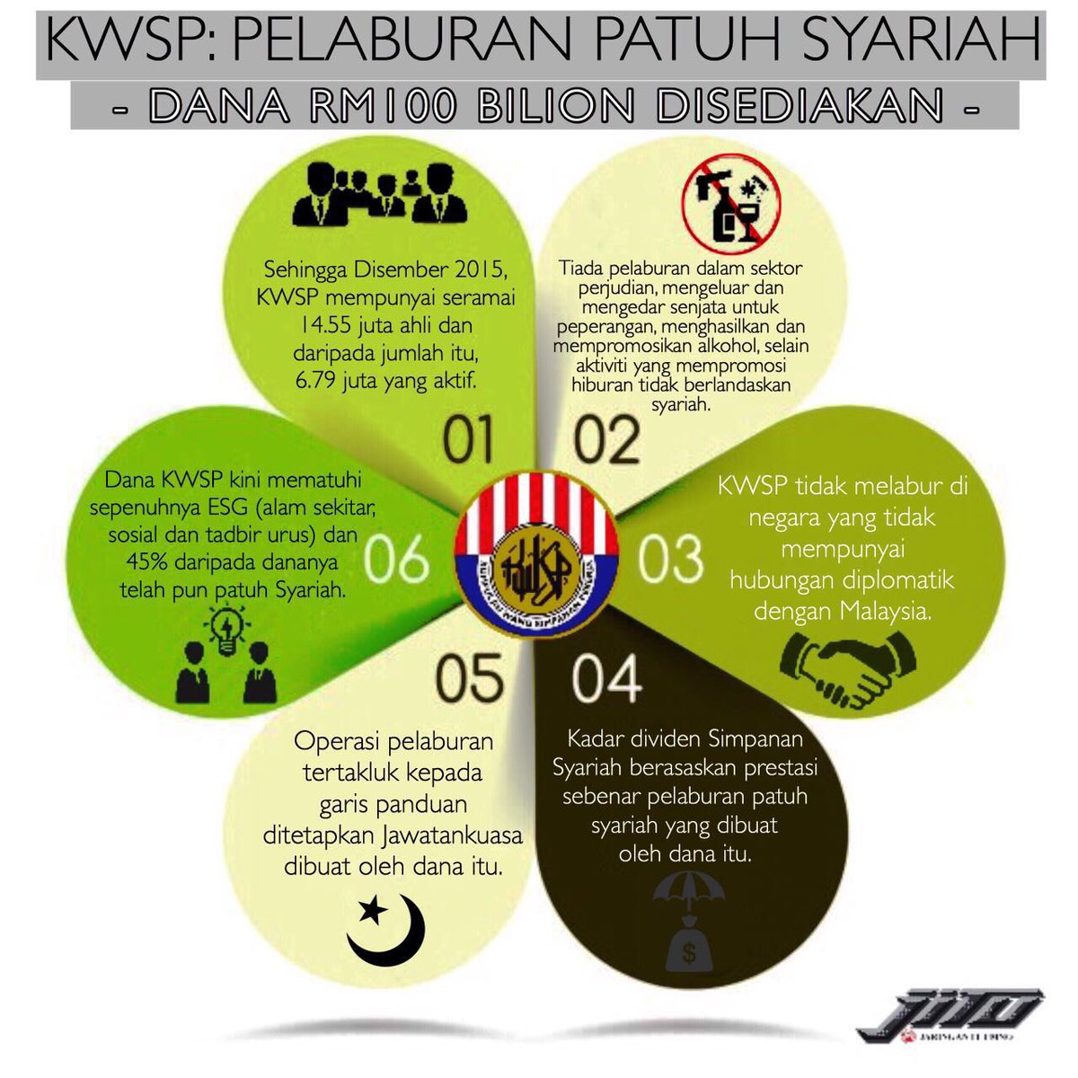 Ahmad B Maslan On Twitter Pelaburan Patuh Syariah Kwsp Pilihan Yg Diberi Terutama Kpd Pencarum Beragama Islam Ia Usaha Kerajaan Amp Mof Yg Murni Https T Co Leqi1qioa0 Twitter