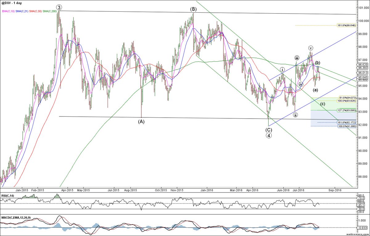 Dxi Chart