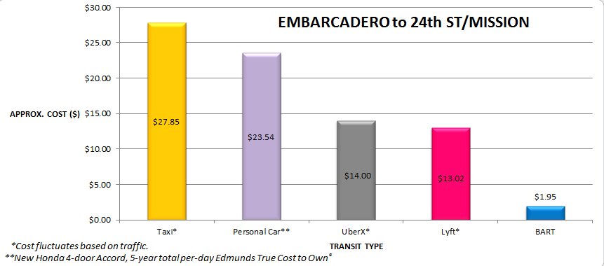 Chart of cost of varying transit types