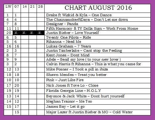 joji_suhendri's tweet photo. August Chart Week 1. Top HItz Mancanegara 20. Minggu jam 10:00 - 11:00 Wib
di 92,10 MHz @pro2tpi @ojhieonis https://t.co/5QeyQkbuHG