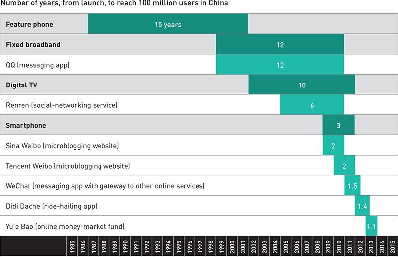 How long before startups in China come out of beta with 100 Million users!
Via <a href="/strategyand/">Strategy&</a>
strategy-business.com/article/sb-Tre…