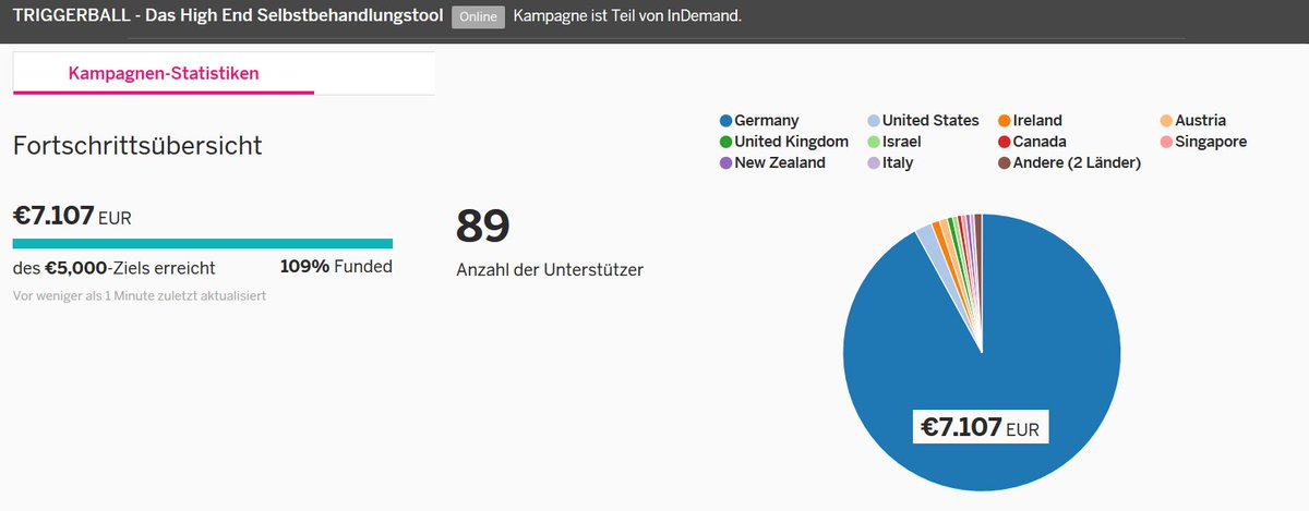 TRIGGERBALLcom's tweet photo. Liebe Unterstützer des #TRIGGERBALL´s, es ist geschafft!
Dear supporters of the TRIGGERBALL, it's done! THX https://t.co/Uav1Z25rFI