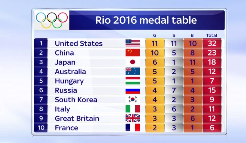 Team GB in golden form as six medals are won on a Wonderful Wednesday: skysports.tv/aOkX1R #SSNHQ
