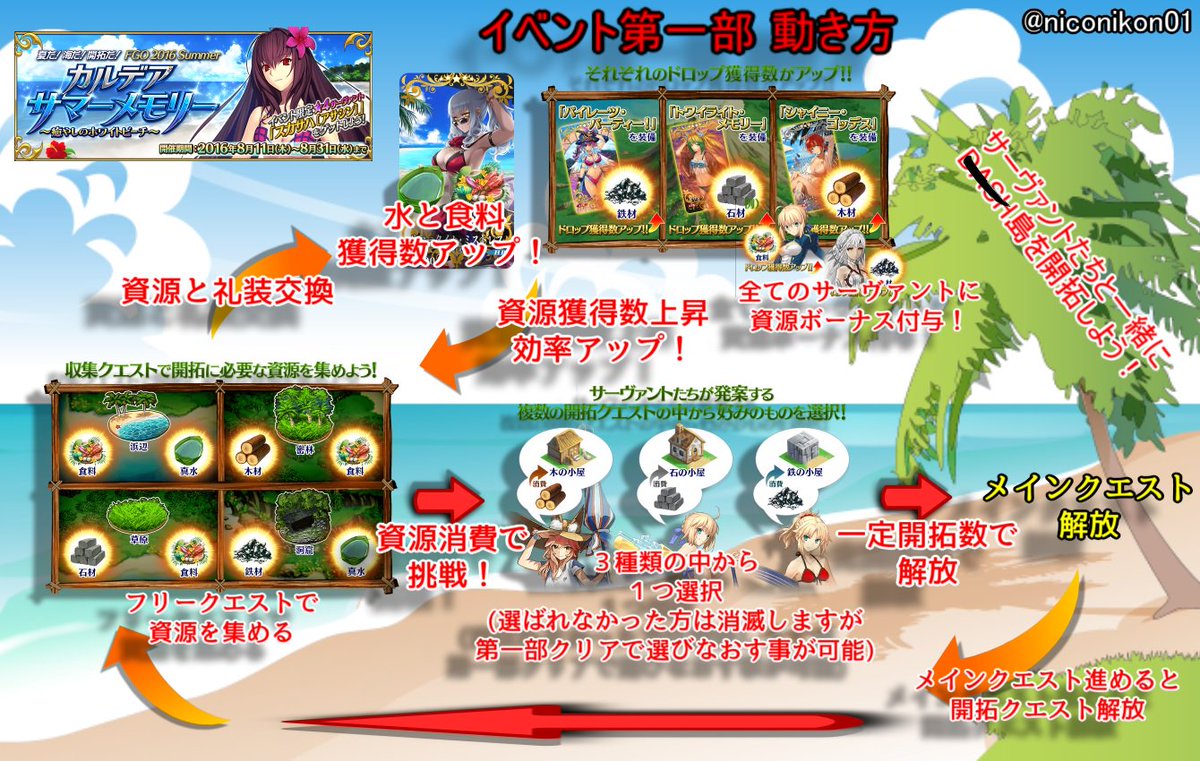 Kon Fgo 夏だ 海だ 開拓だ Fgo 16 Summer カルデアサマーメモリー 癒やしのホワイトビーチ イベント開催前情報まとめ イベントの攻略の仕方や注意点などまとめました 間違っていたらリプください Fatego Fgo