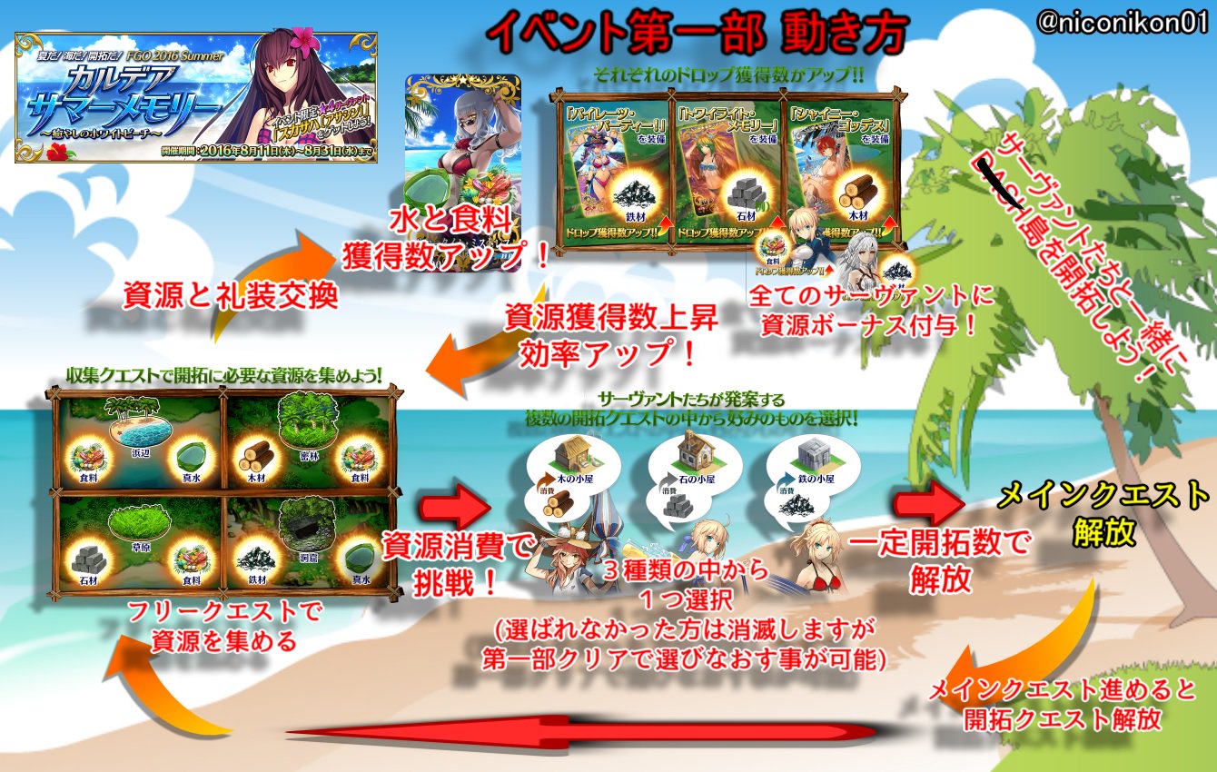 Kon Fgo 夏だ 海だ 開拓だ Fgo 16 Summer カルデアサマーメモリー 癒やしのホワイトビーチ イベント開催前情報まとめ イベントの攻略の仕方や注意点などまとめました 間違っていたらリプください Fatego Fgo T Co Mybop7qlpc Twitter