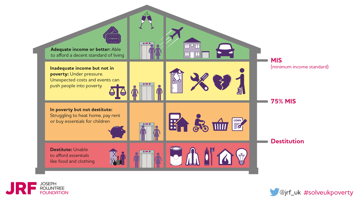 jrf_uk's tweet photo. Poverty is real, costly and harmful. Find out how we can #solveukpoverty together: https://t.co/M5uLIimLnz https://t.co/6s42oYbivG