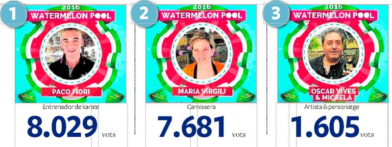 Paco Fiori guanya la <a href="/watermelon_pool/">WaterMelon Pool</a> destinarà els diners a Down Tarragona. Enhorabona! diaridetarragona.com/watermelon-poo…