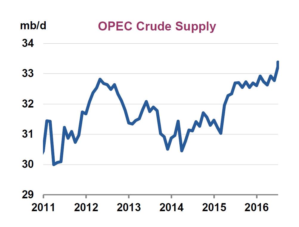 JavierBlas's tweet photo. #BREAKING: #OPEC production surges to 8-year high with #SaudiArabia and others at record levels -- @IEA #OOTT #oil https://t.co/5tLU55aRYH