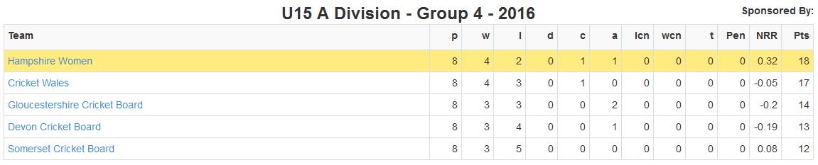 HampshireCB's tweet photo. U15 &amp; U17 reach national finals!
SCORES
https://t.co/dlvBgG99Za
#HantsCricketWandG https://t.co/fiJk00L8re