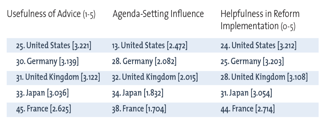 AidData's tweet photo. Agenda-setting influence: How does US compare with other countries' aid? https://t.co/ECERsyvmb1 #FirstTranche https://t.co/iPpDmJ1TnI