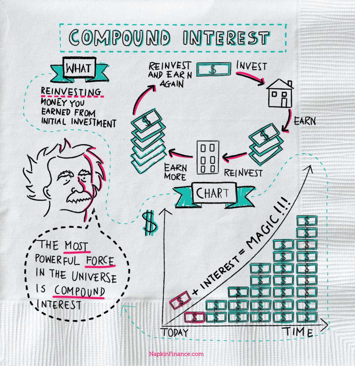 napkinfinance's tweet photo. 💰 + Interest = Magic (It's as simple as that) #compoundinterest #invest https://t.co/RfJeU6IGFc