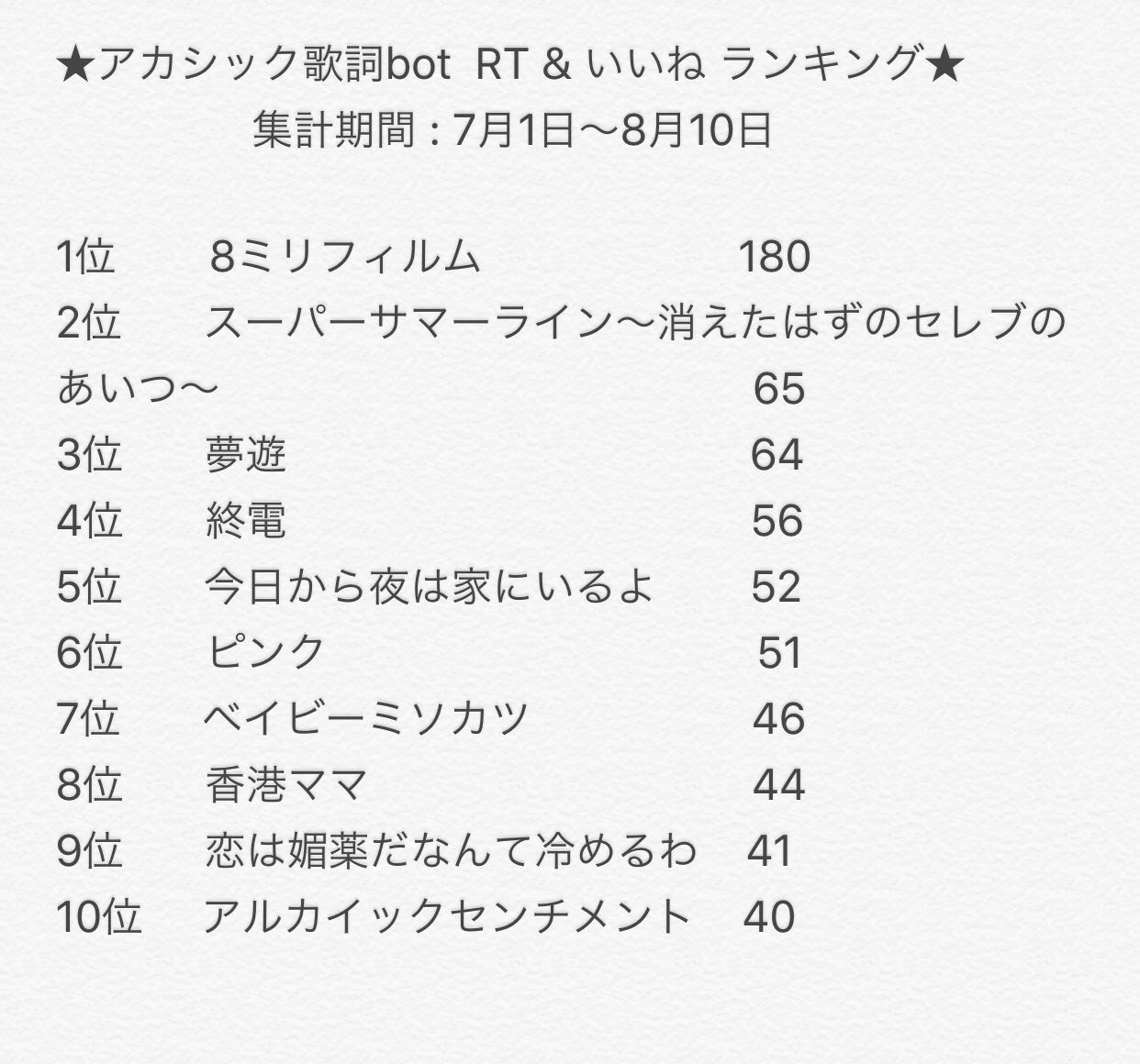アカシック歌詞bot どーも 歌詞bot 中身 です なんとなく気になって 1ヶ月のrtといいねを集計したら人気曲がわかるんじゃないかと思い早速集計してみました Botはランダムなので正確な人気曲ではないと思いますが 面白い結果になりました アカシック歌詞bot どーも 歌詞bot 中身 です なんとなく気になって 1ヶ月のrtといいねを集計したら人気曲がわかるんじゃないかと思い早速集計してみました Botはランダムなので正確な人気曲ではないと思いますが 面白い結果になりました