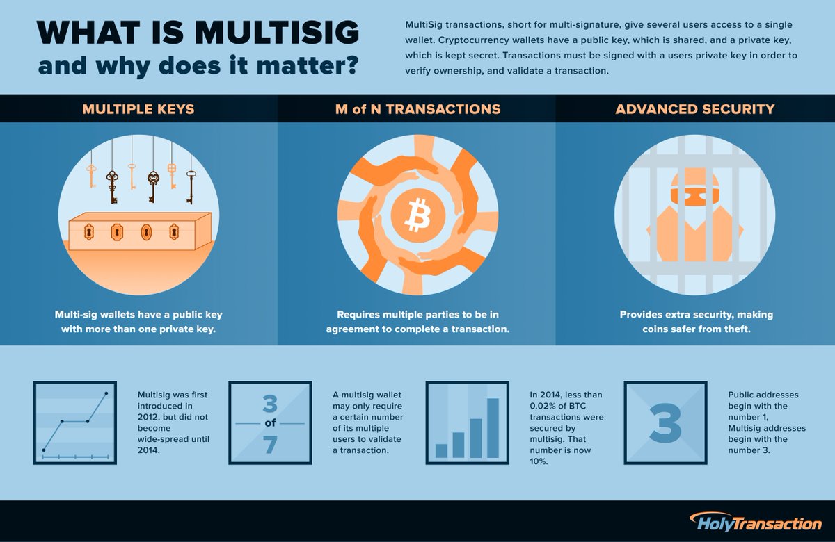 holytransaction's tweet image. What is #Multisign and why we will implement it. #wallet #bitcoin #bitcoineducational bit.ly/2b6IaGx