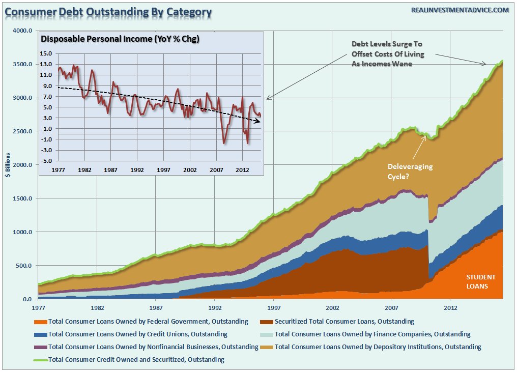 LanceRoberts's tweet photo. 3 THINGS: The Economic Fabric & The Rising Risks Of Recession. #LIBOR, #JOBS, #DEBT https://t.co/WeGB86FRkN https://t.co/GDTJFilRKU