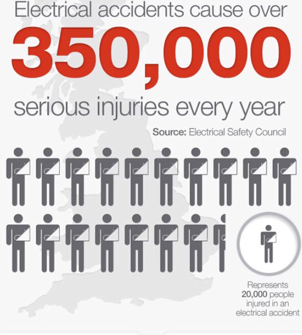 Contact us for a quote on your PAT testing requirements! Stay Safe and Stay Compliant! Don't be another statistic!