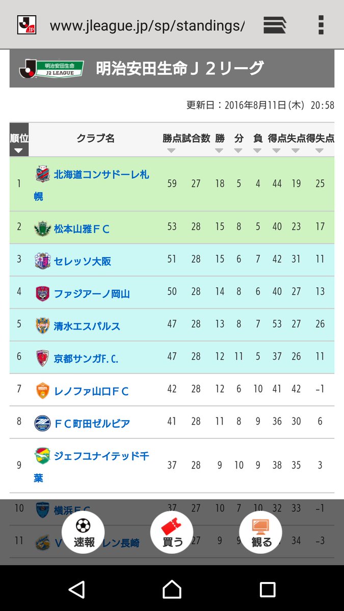 R0051761's tweet photo. 今日は勝った✌次はホームで松本戦👊👊次も勝って2位になるぜ☺ https://t.co/xkDRUTw5ut