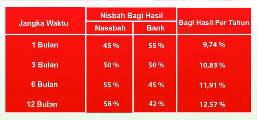 BPRSMustindo's tweet photo. Bagi Hasil Deposito Bank Syariah Mustindo Rate Juli 2016 - https://t.co/b9pk11hppd https://t.co/jPHh321ebG