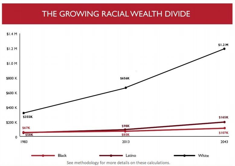 Next City (@nextcityorg) on Twitter photo Wealth inequality may be an even greater concern than income inequality. nextcity.org/daily/entry/ra… Wealth inequality may be an even greater concern than income inequality. nextcity.org/daily/entry/ra…