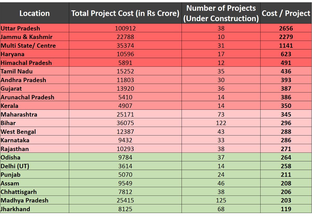agarwalanshul12's tweet image. UP has just wasted money on Road Transport 
List of #UnderConstructionProjects 
Source - infrastructureindia.gov.in/project-list