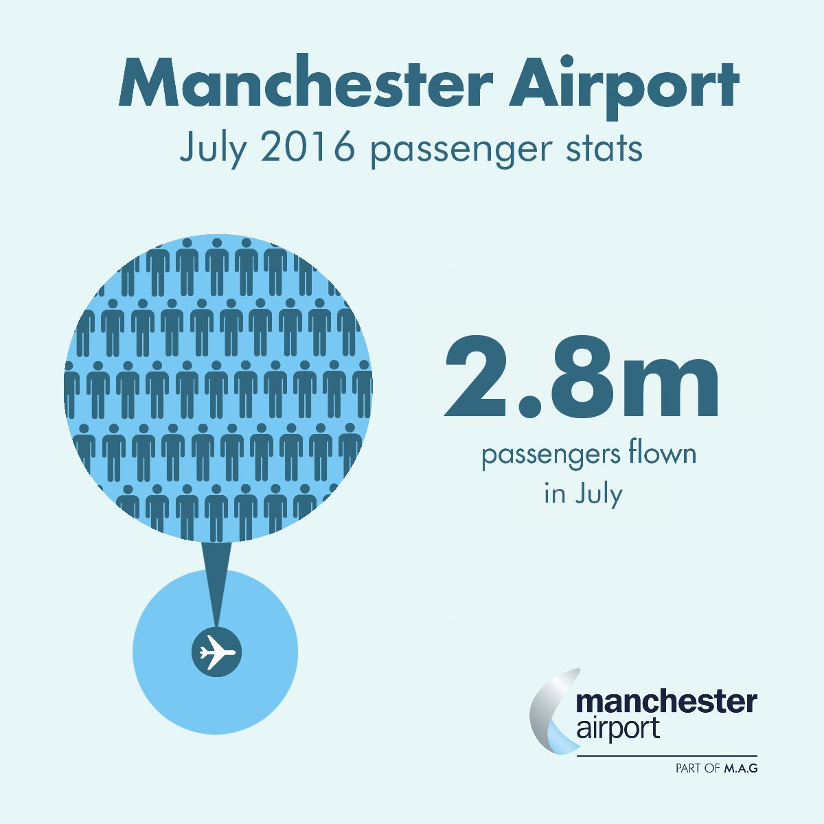 manairport's tweet photo. #PassengerStats - In July alone we flew 2.8m passengers, ranging from Beijing to Iceland! #manchester #airport https://t.co/13iKTe9qlb