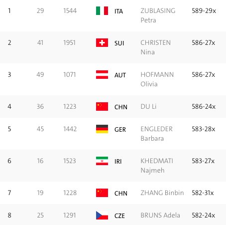 The finalists of the 50m Rifle 3 Positions Women are led by #ITA Zublasing! #ShootingSport #Rio2016 #Olympics