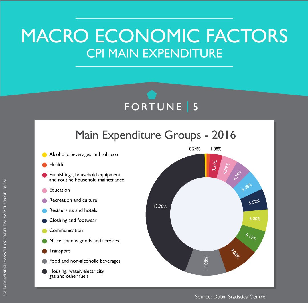 Fortune5RE's tweet photo. Todays #F5Stats - Macro Economic Factors - CPI Main Expenditure

#Fortune5RE #RealEstate #Luxury #Dubai #investing https://t.co/NFYhX57QyP