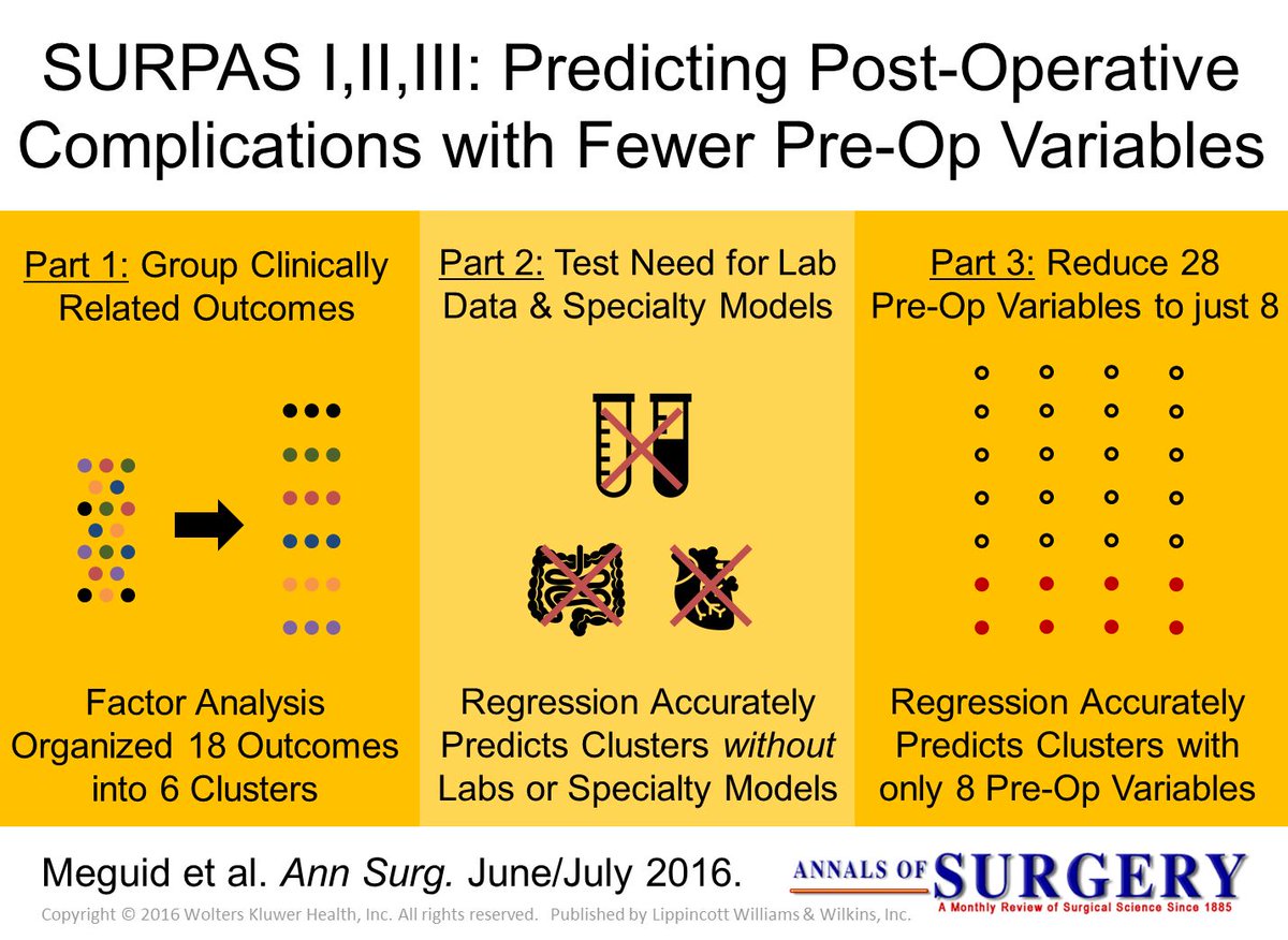 AnnalsofSurgery's tweet image. SURPAS I-III: Predicting Post-Op Complications with only 8 Pre-Op Variables #VisualAbstract journals.lww.com/annalsofsurger…