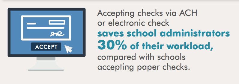 Accepting E-Check or ACH saves schools 30% of their workload, compared to schools accepting paper checks.