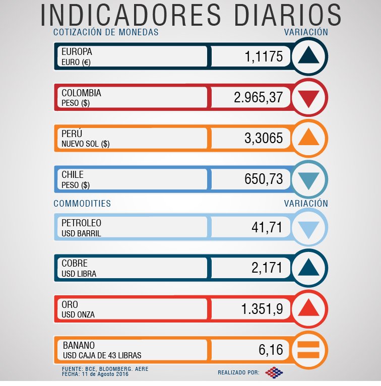 aduana360's tweet photo. Compartimos los indicadores económicos del día de hoy. #Economy #Ecuador https://t.co/s9PAGTHKNb