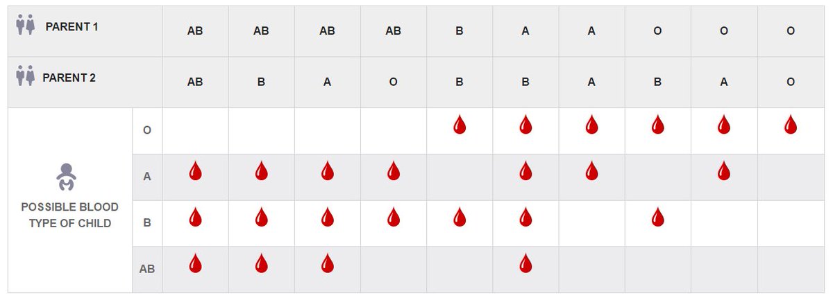 Canadian Blood Services Hi This Cool Chart Shows Your Possible Blood Type Based On The Blood Types Of Your Parents Pw