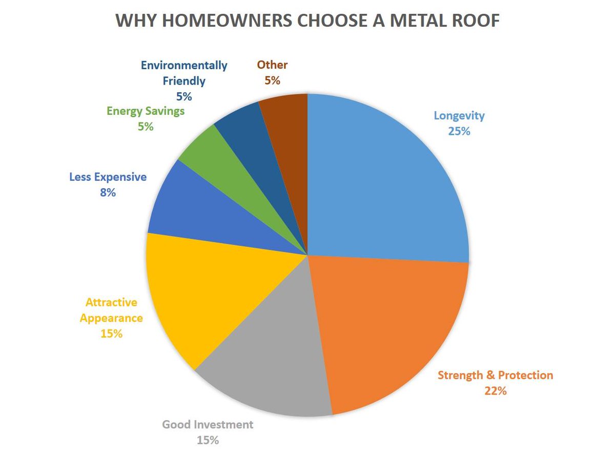 metroproducts's tweet photo. Here are some reasons homeowners choose a metal roof: https://t.co/mNFi9TsMod