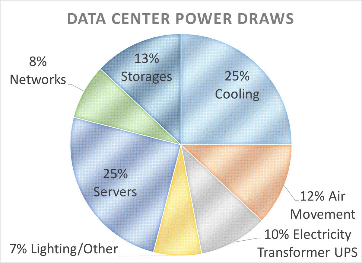 QuantaCool's tweet photo. Ever wondered the top sources of #power draw in a #datacooling center? We’ve got the inside scoop! #technology https://t.co/lRpENsDR22