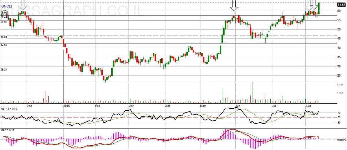 roiev123's tweet photo. $ONCE nice breakout today https://t.co/LTBPh1zNGD